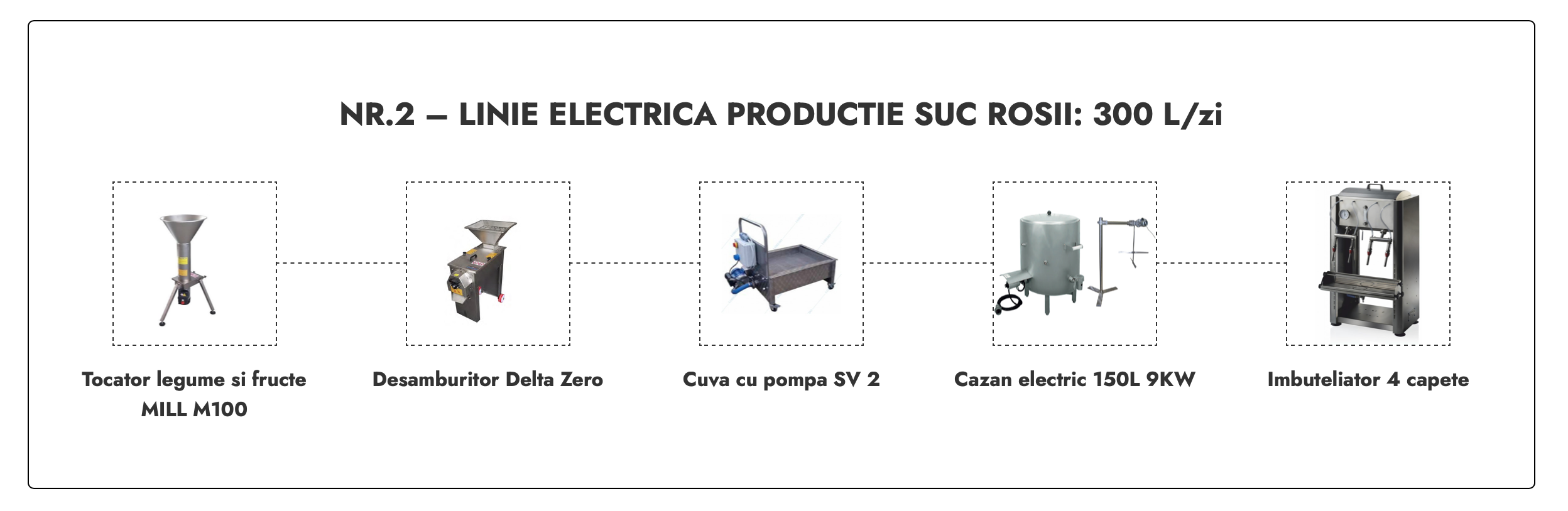 Linie Suc Rosii nr. 2 electrica 300L/zi