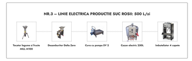 Linie Suc Rosii nr. 3 electrica 500L/zi