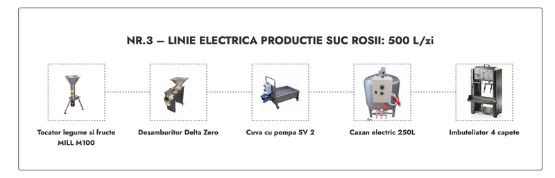 Linie Suc Rosii nr. 3 electrica 500L/zi