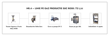Linie Suc Rosii nr. 4 pe gaz 72L/zi