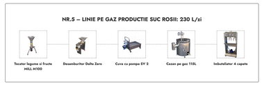 Linie Suc Rosii nr. 5 pe gaz 230L/zi