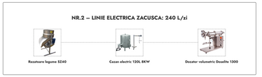 Linie Zacusca nr. 2 electrica 240L/zi