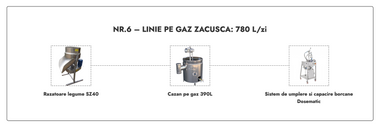 Linie Zacusca nr. 6 pe gaz 780L/zi