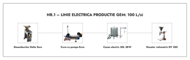 Linie Productie Gem nr. 1 electrica 100L/zi