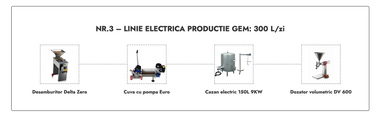 Linie Productie Gem nr. 3 electrica 300L/zi