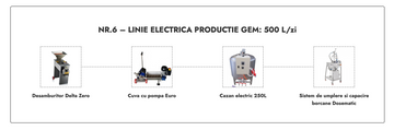 GEM 780L/day production line