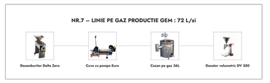 Linie Productie Gem nr. 7 pe gaz 72L/zi