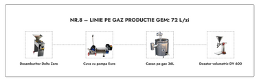 Linie Productie Gem nr. 8 pe gaz 72L/zi