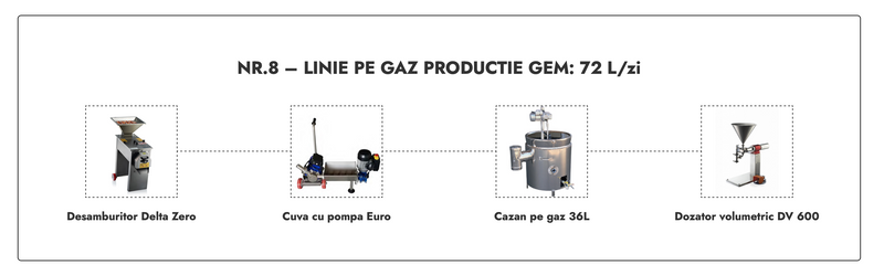 Linie Productie Gem nr. 8 pe gaz 72L/zi