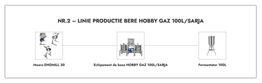 LINIE PRODUCTIE BERE NR.2  HOBBY GAZ 100L/SARJA