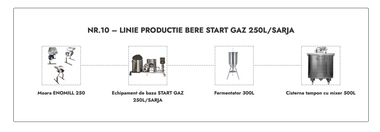 LINIE PRODUCTIE BERE NR.10 START GAZ 250L/SARJA