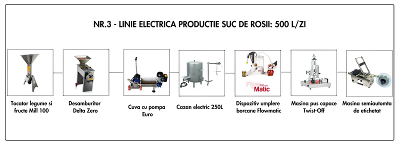 Linie Suc Rosii nr. 3 electrica 500L/zi (15.200 Euro + TVA)
