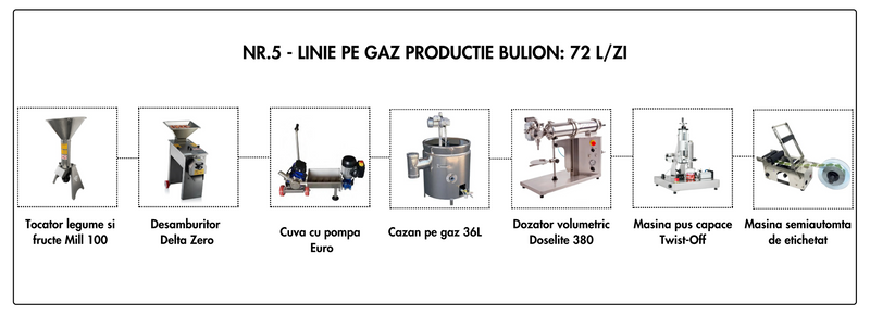 Linie Bulion nr. 5 pe gaz 72L/zi (17.775 Euro + TVA)